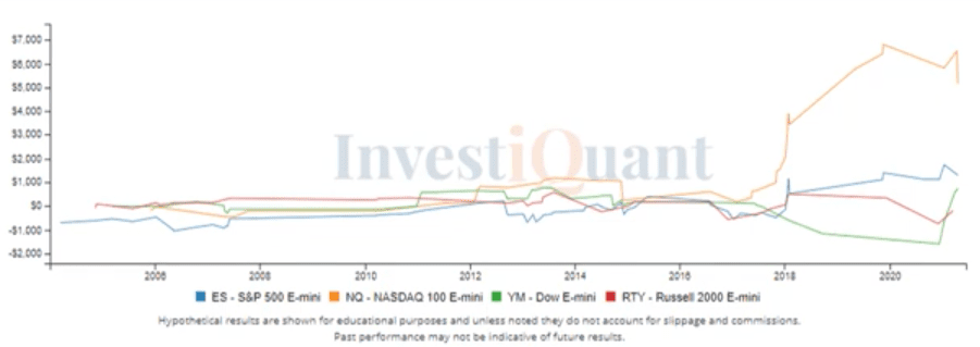 Monday Gap Down following Friday new highs